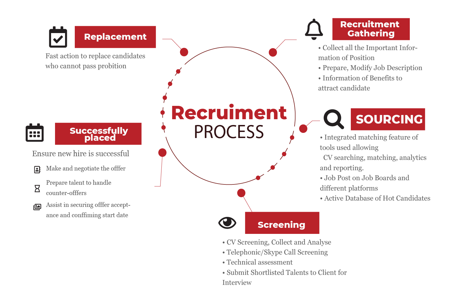Recruitment